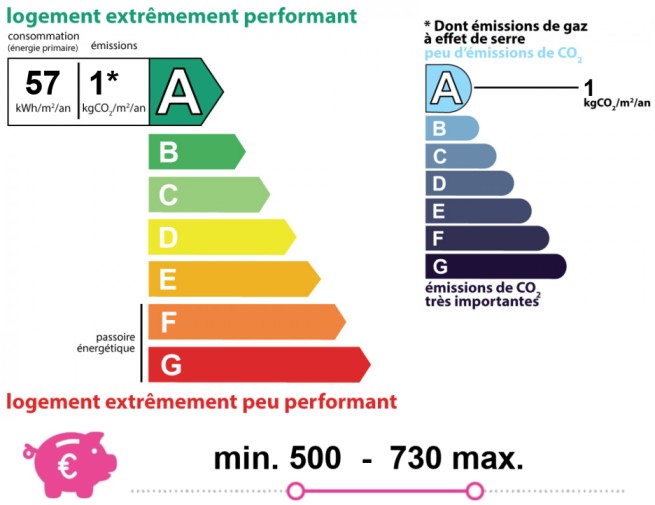 Energie en klimaatprestaties