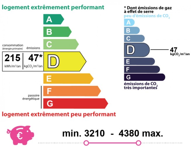 Performance énergétique et climatique